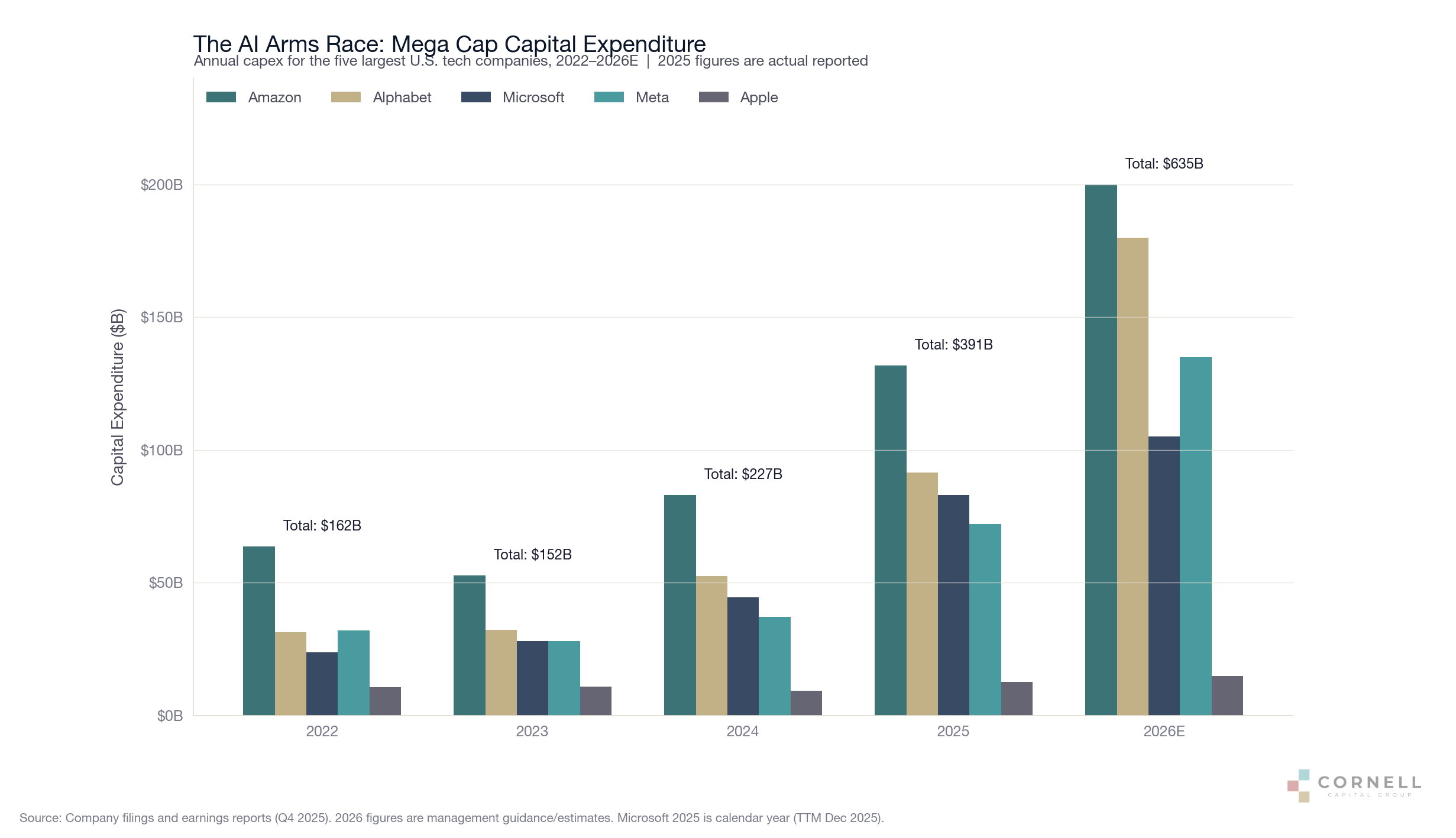 The AI Arms Race: Mega Cap Capital Expenditure