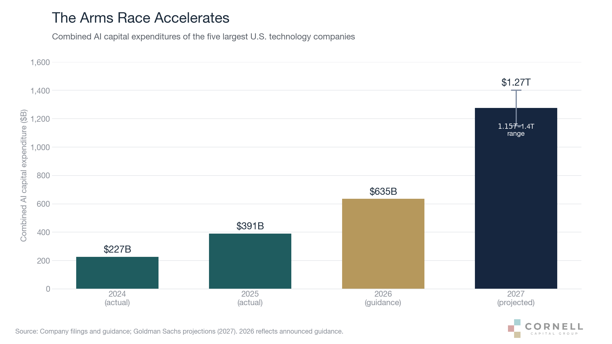 Combined AI capital expenditures of the five largest U.S. technology companies, 2024–2027