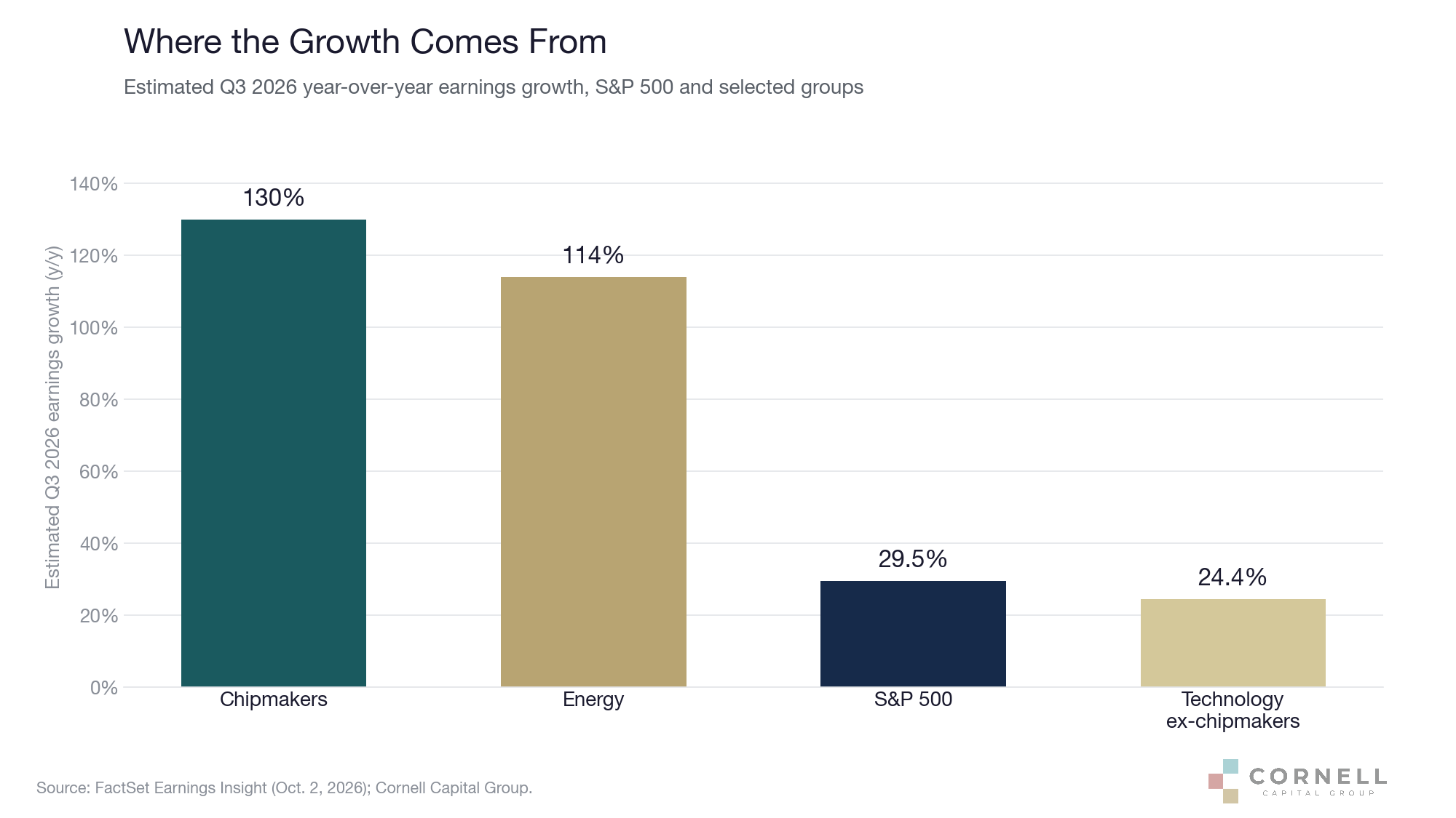 Estimated Q3 2026 year-over-year earnings growth for the S&P 500, chipmakers, energy and technology excluding chipmakers