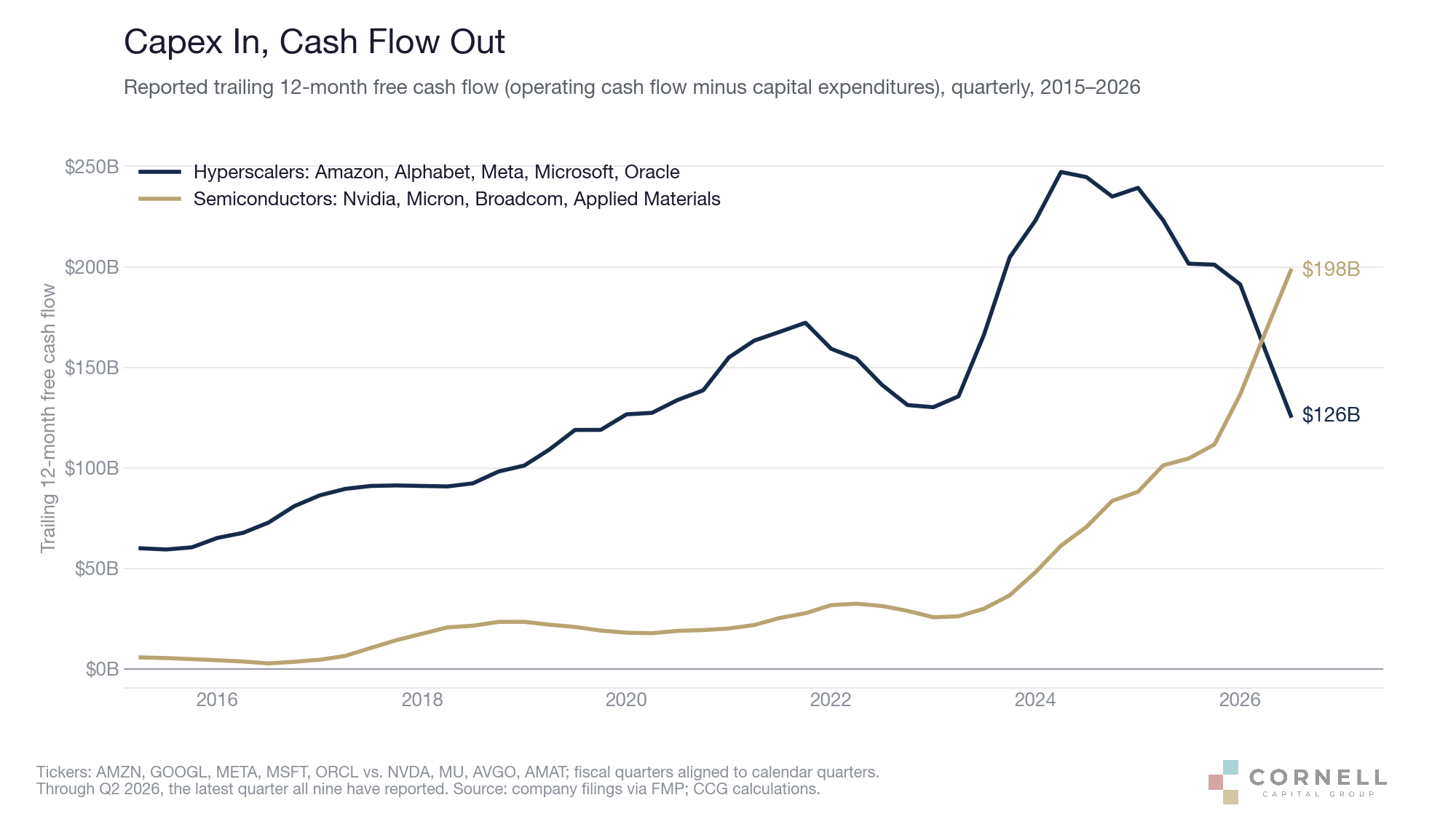 Reported trailing 12-month free cash flow, five hyperscalers vs. four semiconductor companies, 2015–2026