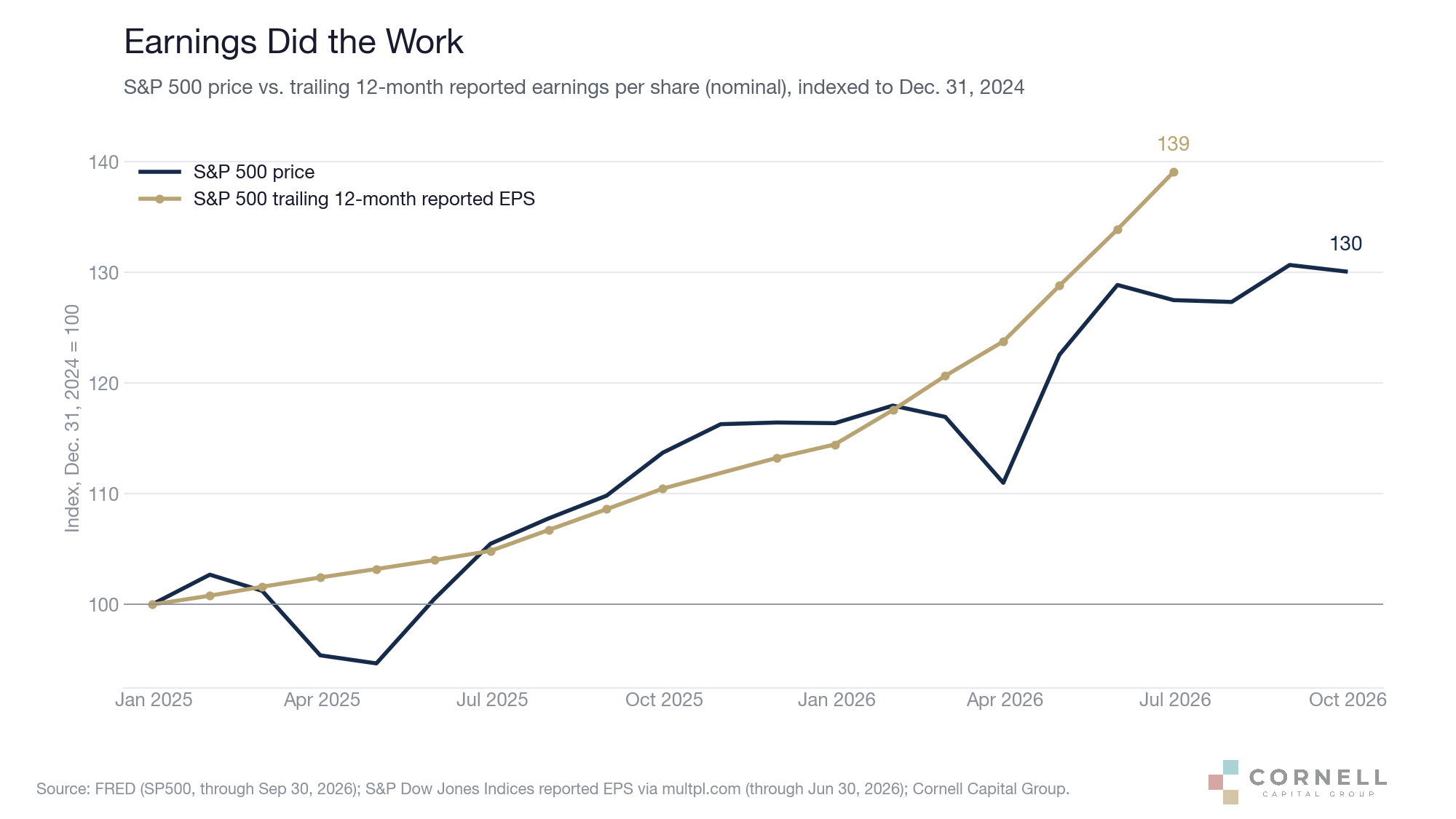 S&P 500 price and trailing 12-month reported earnings, indexed to December 31, 2024