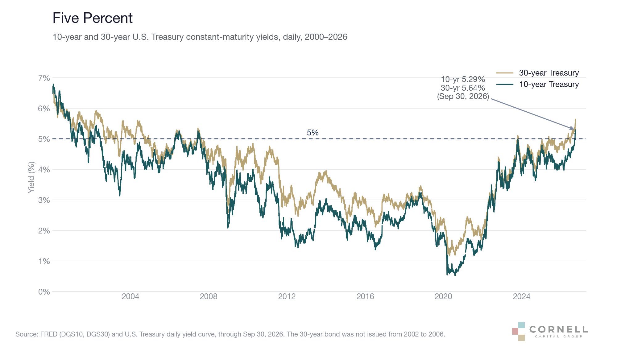 10-year and 30-year Treasury yields since 2000, with the 5% level marked