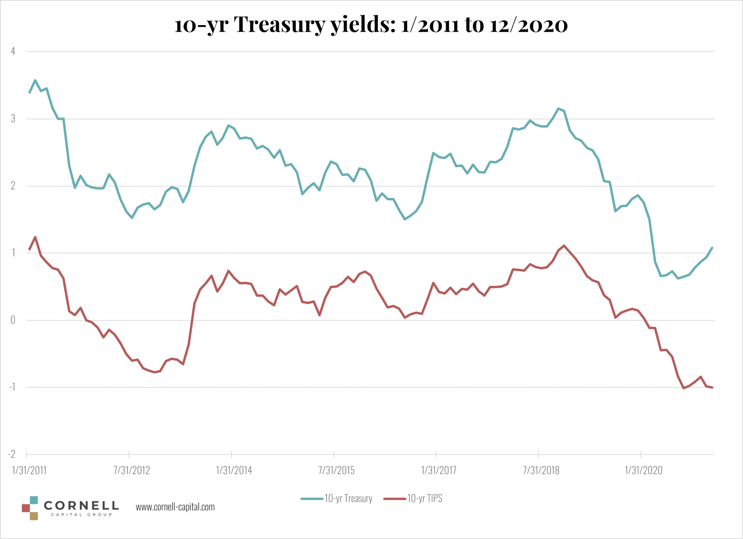 TreasuryPlot