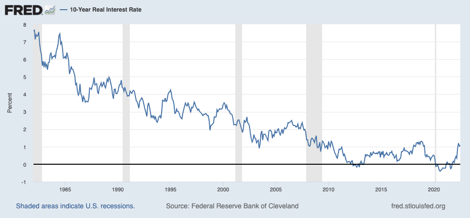 #36 Reflections on Investing : The “Real” Interest Rate
